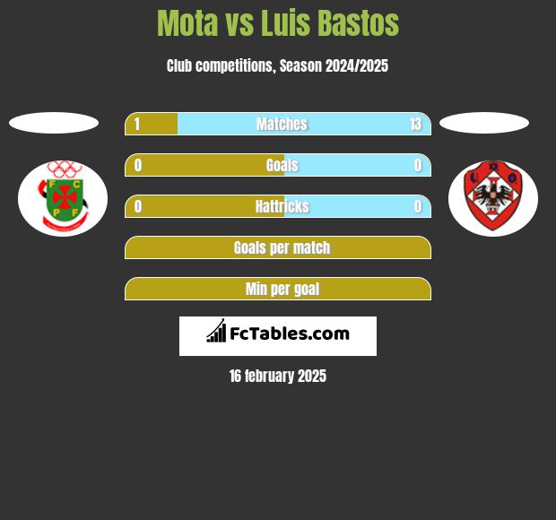 Mota vs Luis Bastos h2h player stats