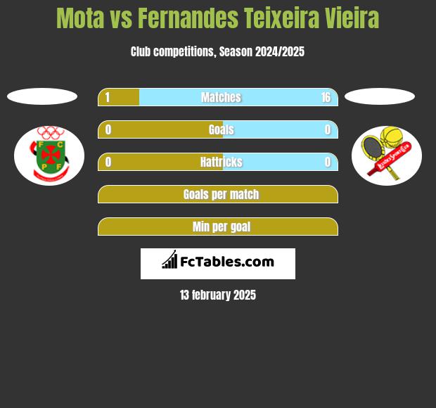 Mota vs Fernandes Teixeira Vieira h2h player stats