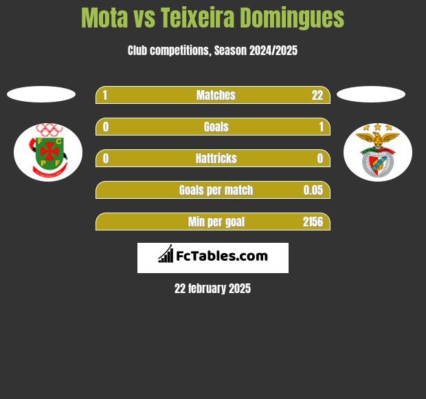 Mota vs Teixeira Domingues h2h player stats