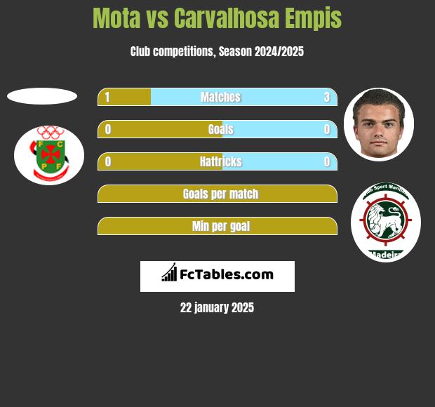 Mota vs Carvalhosa Empis h2h player stats