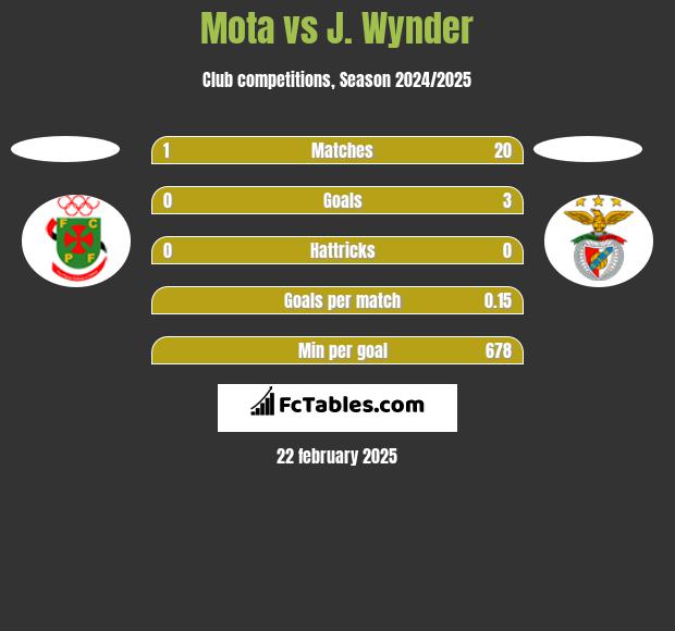 Mota vs J. Wynder h2h player stats