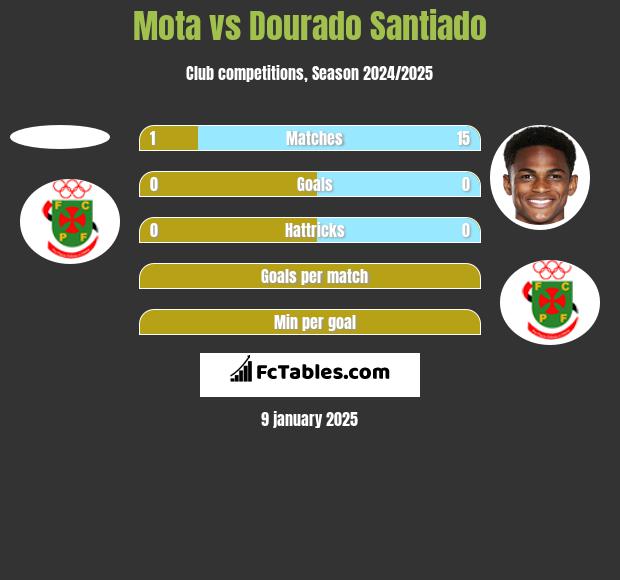 Mota vs Dourado Santiado h2h player stats