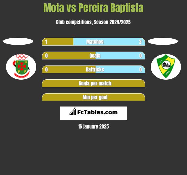 Mota vs Pereira Baptista h2h player stats