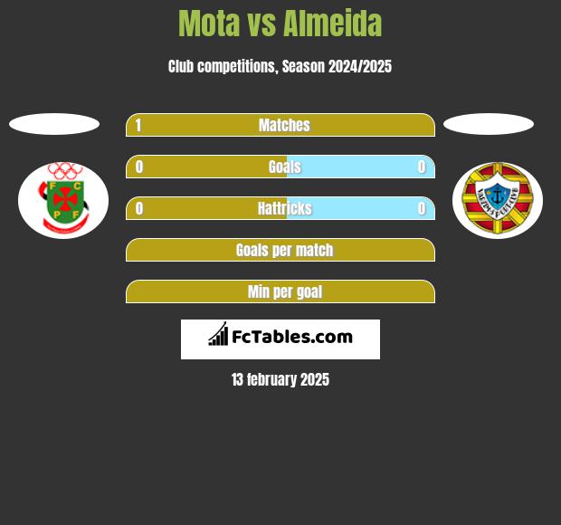 Mota vs Almeida h2h player stats