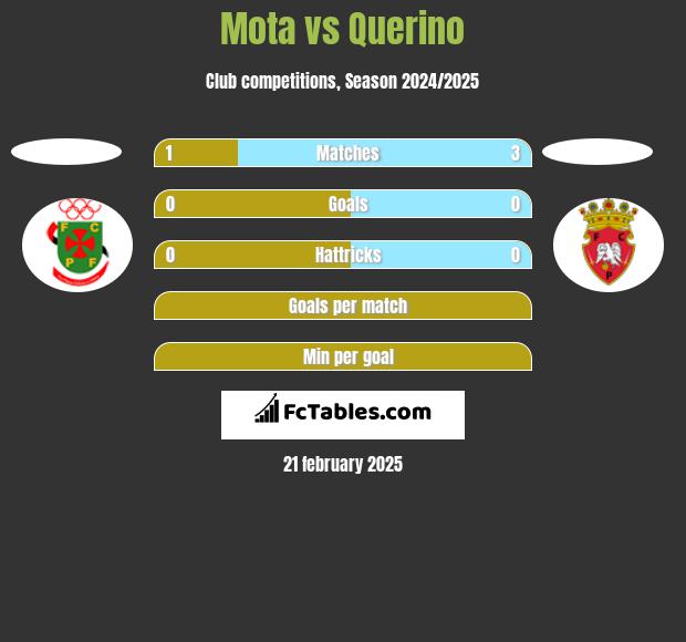 Mota vs Querino h2h player stats