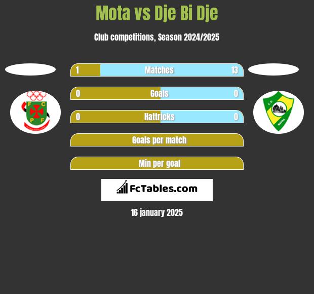 Mota vs Dje Bi Dje h2h player stats