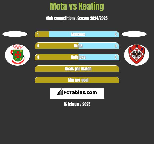 Mota vs Keating h2h player stats