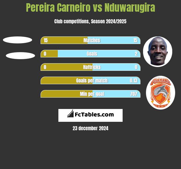 Pereira Carneiro vs Nduwarugira h2h player stats