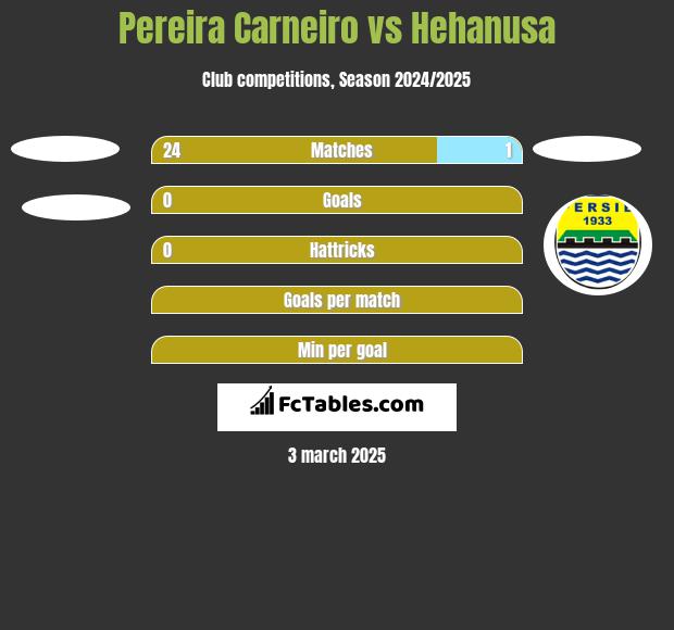 Pereira Carneiro vs Hehanusa h2h player stats