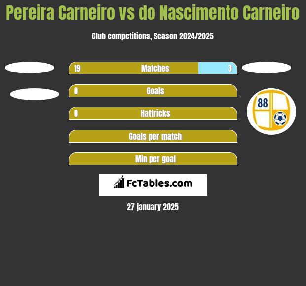 Pereira Carneiro vs do Nascimento Carneiro h2h player stats