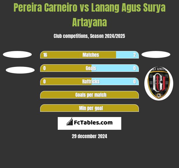 Pereira Carneiro vs Lanang Agus Surya Artayana h2h player stats