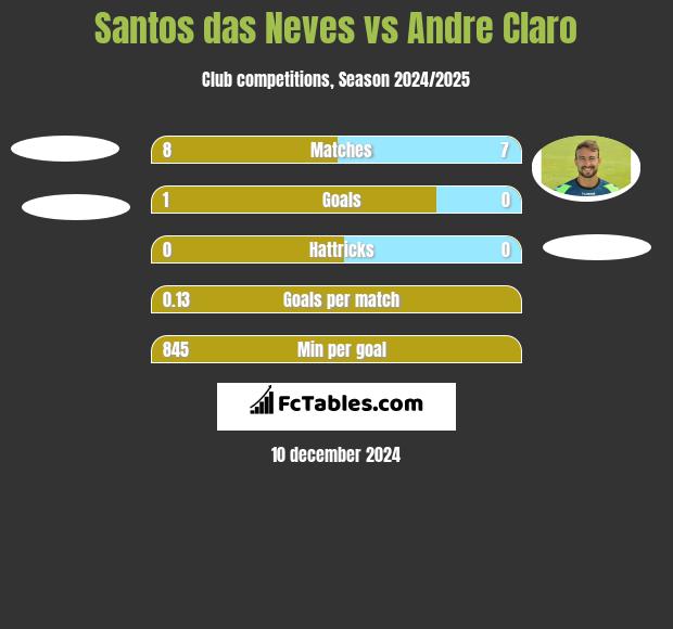 Santos das Neves vs Andre Claro h2h player stats