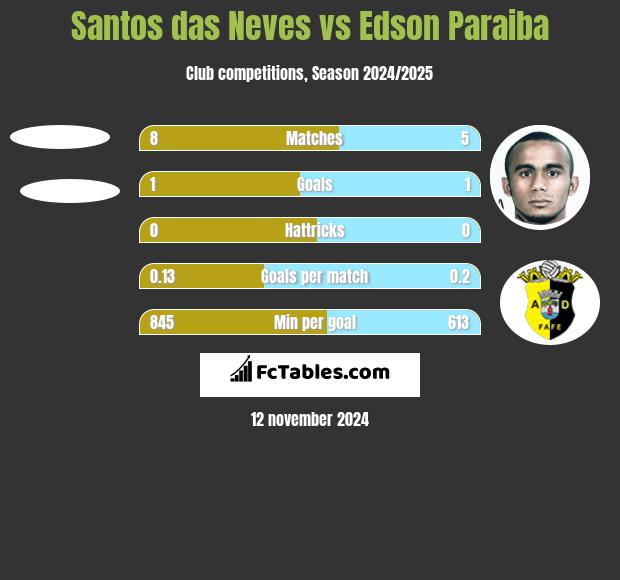 Santos das Neves vs Edson Paraiba h2h player stats