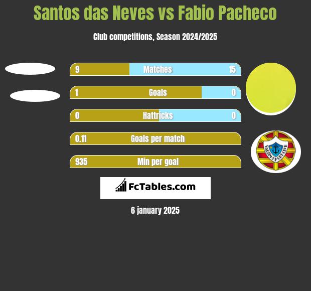 Santos das Neves vs Fabio Pacheco h2h player stats