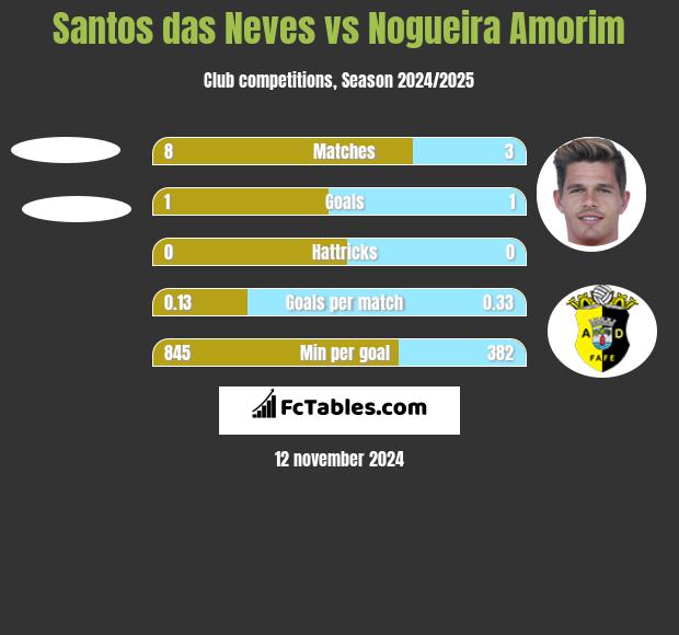 Santos das Neves vs Nogueira Amorim h2h player stats