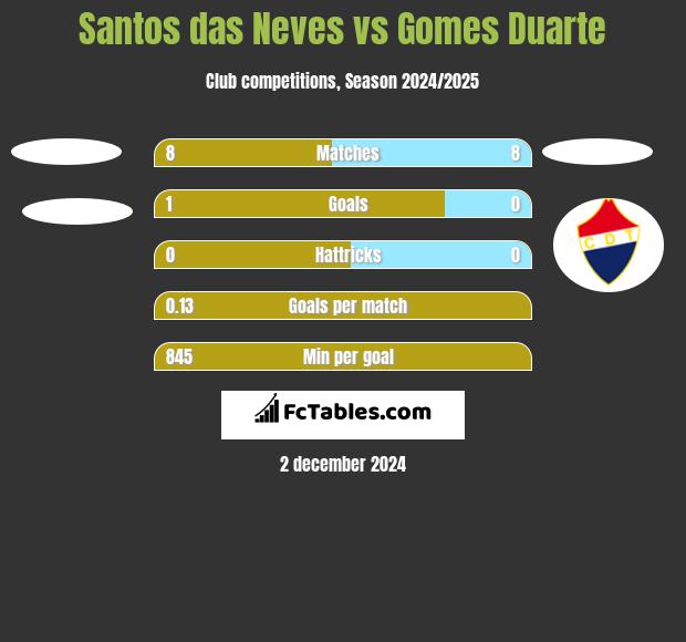 Santos das Neves vs Gomes Duarte h2h player stats