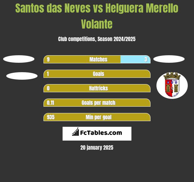 Santos das Neves vs Helguera Merello Volante h2h player stats