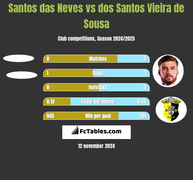 Santos das Neves vs dos Santos Vieira de Sousa h2h player stats