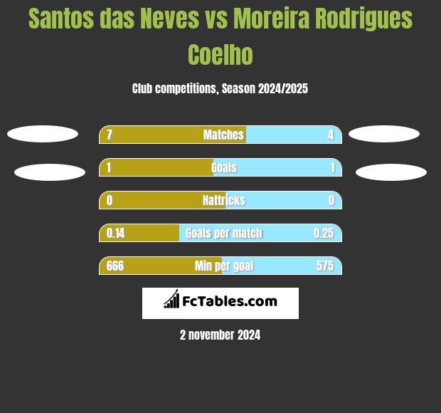 Santos das Neves vs Moreira Rodrigues Coelho h2h player stats