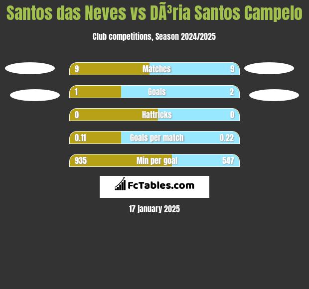 Santos das Neves vs DÃ³ria Santos Campelo h2h player stats