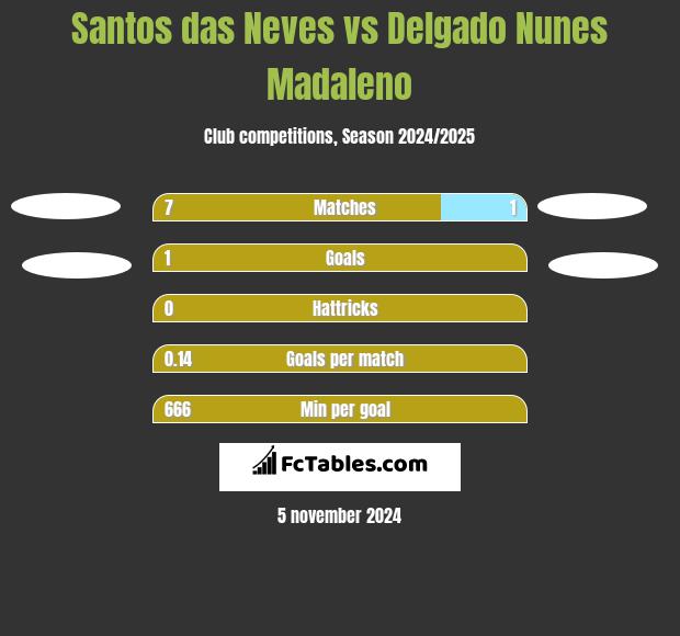 Santos das Neves vs Delgado Nunes Madaleno h2h player stats