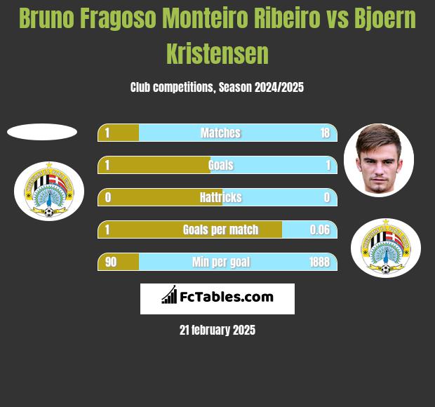 Bruno Fragoso Monteiro Ribeiro vs Bjoern Kristensen h2h player stats