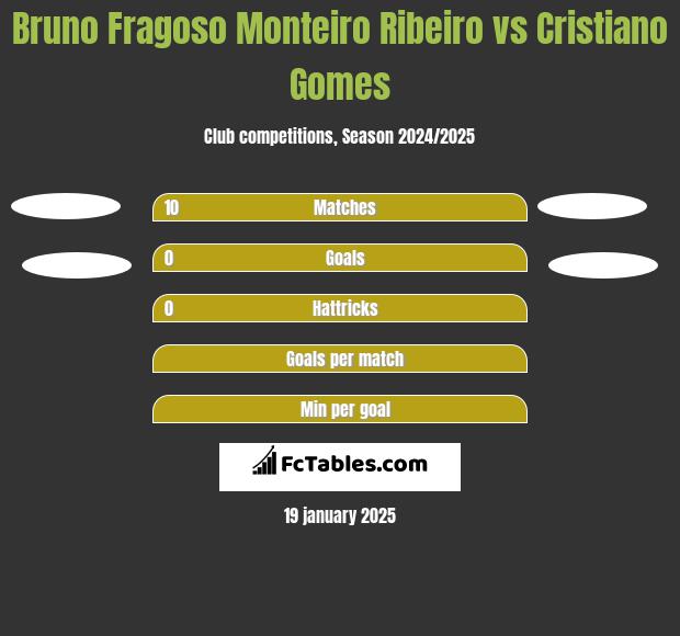 Bruno Fragoso Monteiro Ribeiro vs Cristiano Gomes h2h player stats