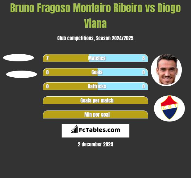 Bruno Fragoso Monteiro Ribeiro vs Diogo Viana h2h player stats