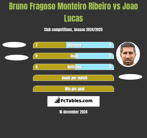 Bruno Fragoso Monteiro Ribeiro vs Joao Lucas h2h player stats