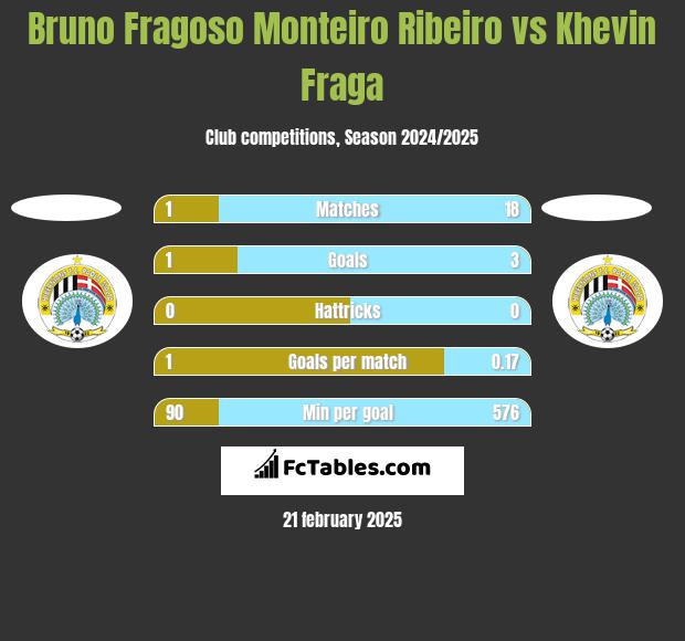 Bruno Fragoso Monteiro Ribeiro vs Khevin Fraga h2h player stats