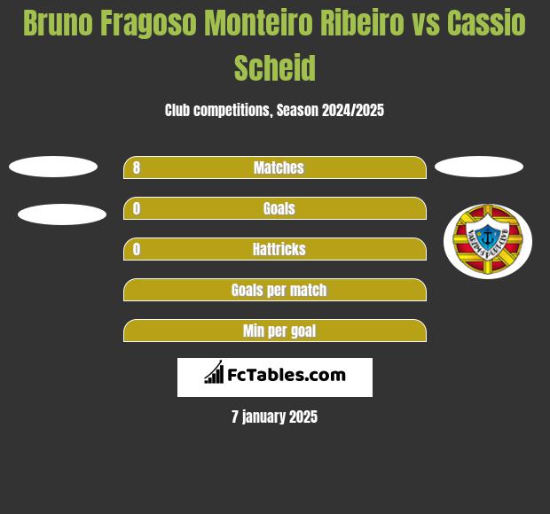 Bruno Fragoso Monteiro Ribeiro vs Cassio Scheid h2h player stats