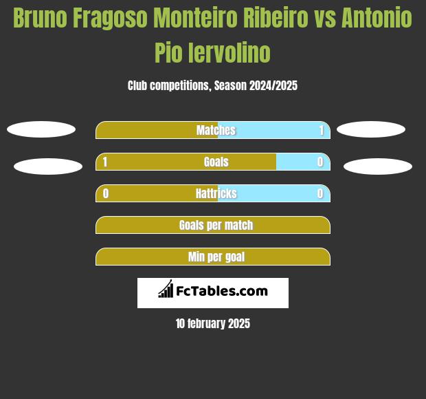 Bruno Fragoso Monteiro Ribeiro vs Antonio Pio Iervolino h2h player stats