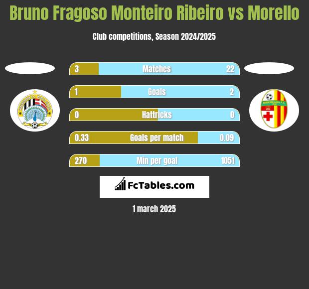 Bruno Fragoso Monteiro Ribeiro vs Morello h2h player stats