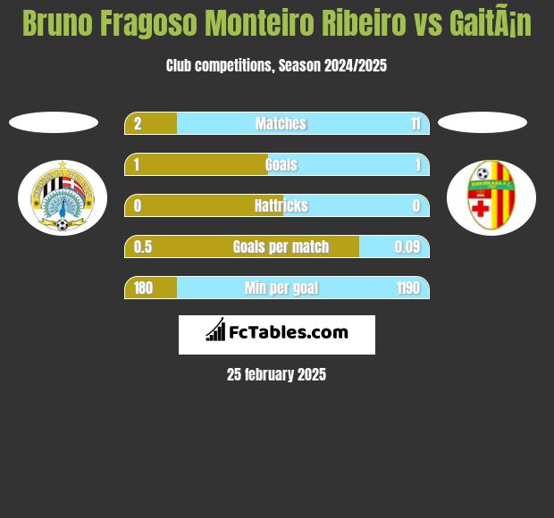 Bruno Fragoso Monteiro Ribeiro vs GaitÃ¡n h2h player stats