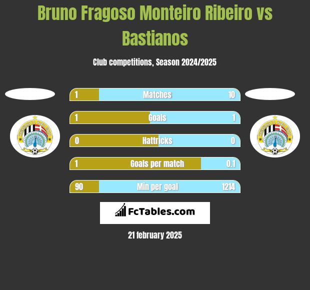 Bruno Fragoso Monteiro Ribeiro vs Bastianos h2h player stats