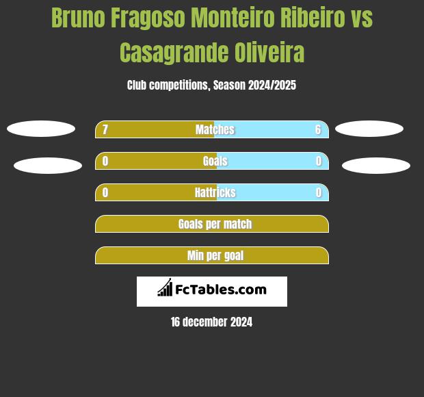 Bruno Fragoso Monteiro Ribeiro vs Casagrande Oliveira h2h player stats