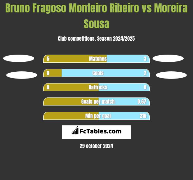 Bruno Fragoso Monteiro Ribeiro vs Moreira Sousa h2h player stats