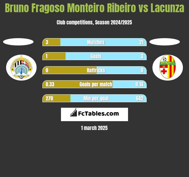 Bruno Fragoso Monteiro Ribeiro vs Lacunza h2h player stats