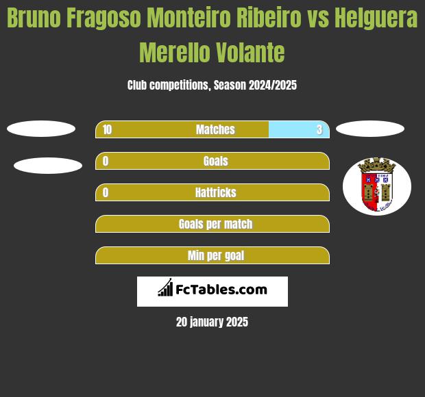 Bruno Fragoso Monteiro Ribeiro vs Helguera Merello Volante h2h player stats