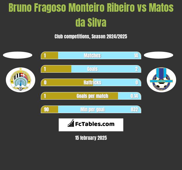 Bruno Fragoso Monteiro Ribeiro vs Matos da Silva h2h player stats