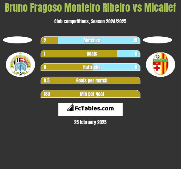 Bruno Fragoso Monteiro Ribeiro vs Micallef h2h player stats