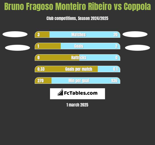 Bruno Fragoso Monteiro Ribeiro vs Coppola h2h player stats