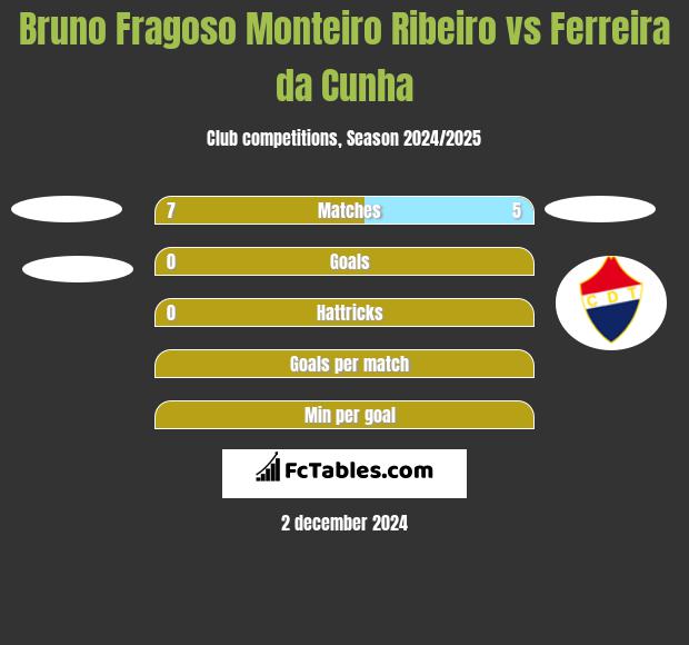 Bruno Fragoso Monteiro Ribeiro vs Ferreira da Cunha h2h player stats