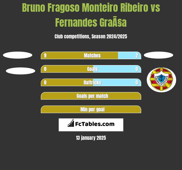 Bruno Fragoso Monteiro Ribeiro vs Fernandes GraÃ§a h2h player stats