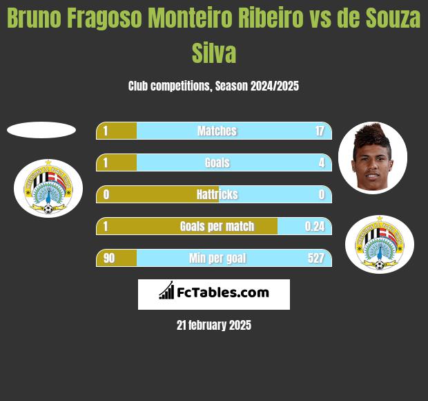 Bruno Fragoso Monteiro Ribeiro vs de Souza Silva h2h player stats