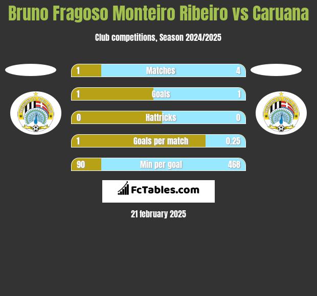 Bruno Fragoso Monteiro Ribeiro vs Caruana h2h player stats