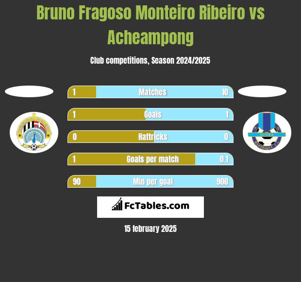 Bruno Fragoso Monteiro Ribeiro vs Acheampong h2h player stats