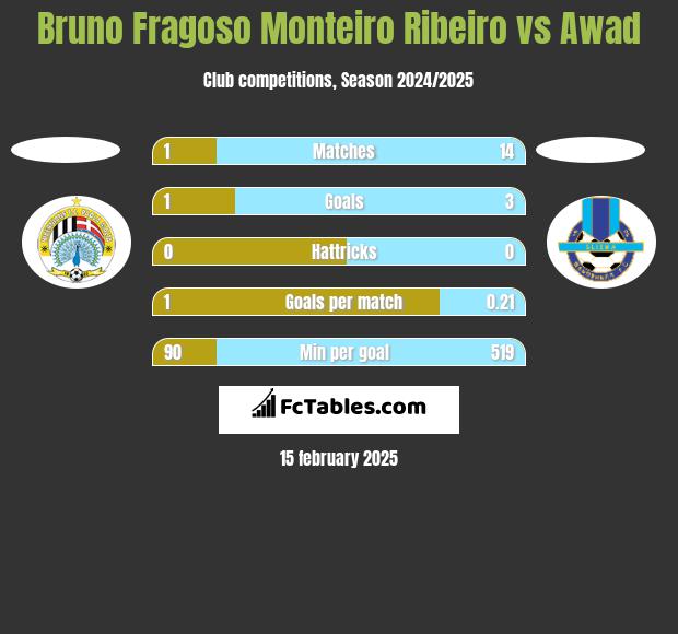 Bruno Fragoso Monteiro Ribeiro vs Awad h2h player stats