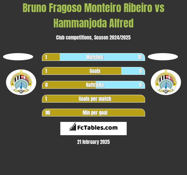 Bruno Fragoso Monteiro Ribeiro vs Hammanjoda Alfred h2h player stats