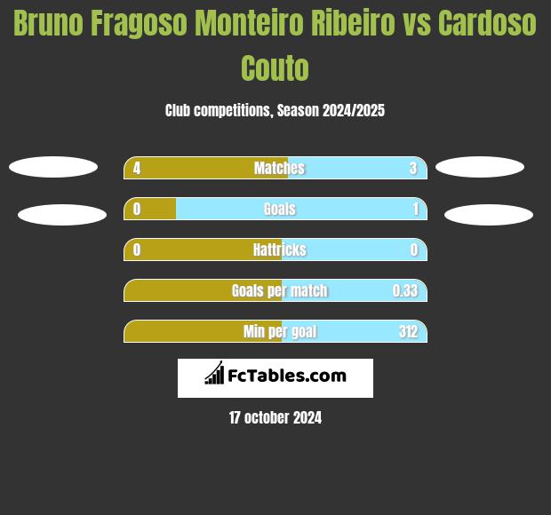 Bruno Fragoso Monteiro Ribeiro vs Cardoso Couto h2h player stats